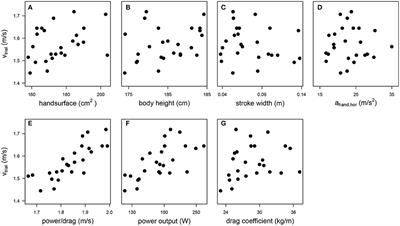 Sprint Performance in Arms-Only Front Crawl Swimming Is Strongly Associated With the Power-To-Drag Ratio